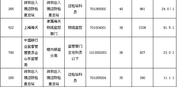 23日16時國考報名：113職位仍舊無人報考3