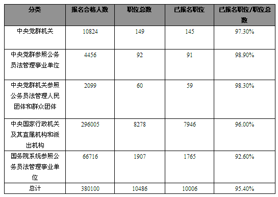 20日早8時國考報名分析：總報名人數逼近40萬1