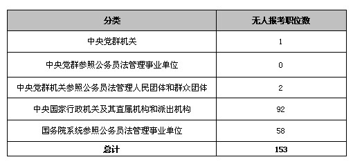 22日16時國考報名數據分析：153職位虛位以待1
