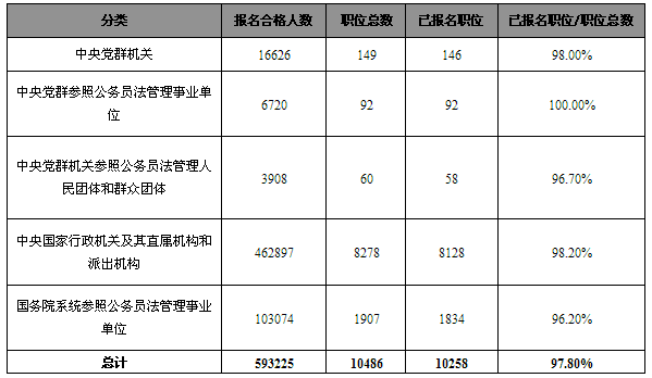 21日16時報名人數達59萬：黨群參照事業單位已報考職位達100%1