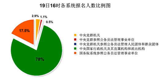 19日16時報名人數達33萬：單日增長人數超10萬2
