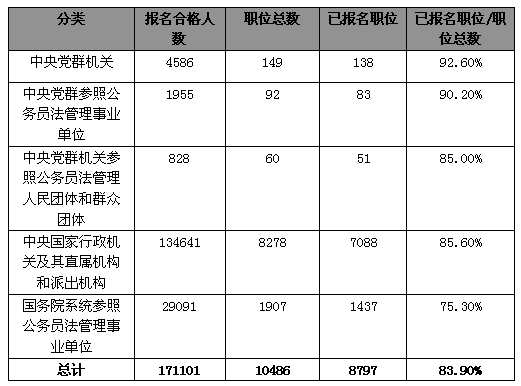18日早8時國考報名分析：黨群機關競爭比例達19：11
