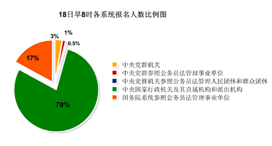 18日早8時國考報名分析：黨群機關競爭比例達19：12