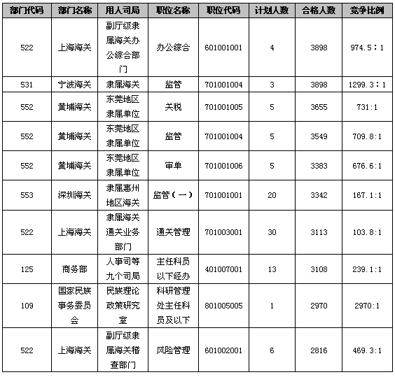 23日早8時國考報名：總人數達81萬  最熱職位競爭比逼近3000：14