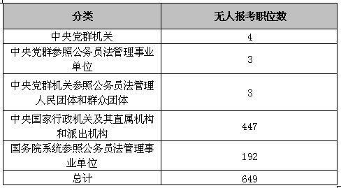 19日16時報名數據分析：649個無人報考職位分析1