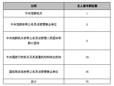 24日16時國考報名：75職位零報名1