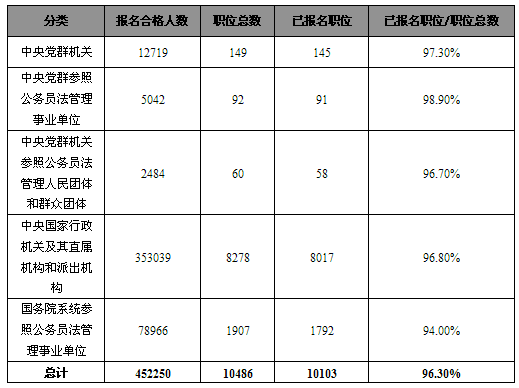 20日16時國考通過人數達45萬：仍有383個職位無人報考1