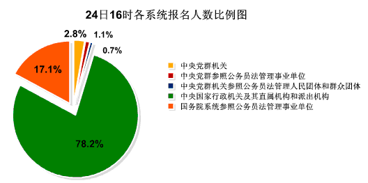 24日16時國考報名：總人數達110萬  單日增長人數突破20萬2