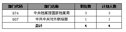 19日16時報名數據分析：649個無人報考職位分析2