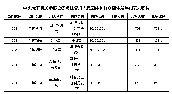 23日16時國考報名：最熱職位競爭比已突破3000：15