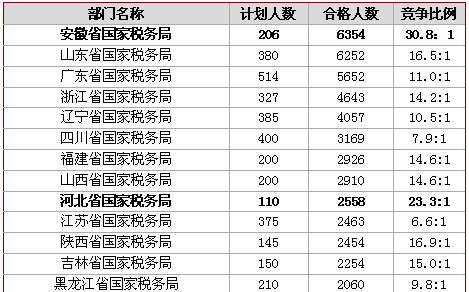 18日早8時國考報名：稅務職位報考率達100%  海關單日增長破萬1