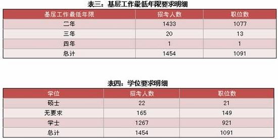 國家公考“村官”等四項目人員報考機會增多3