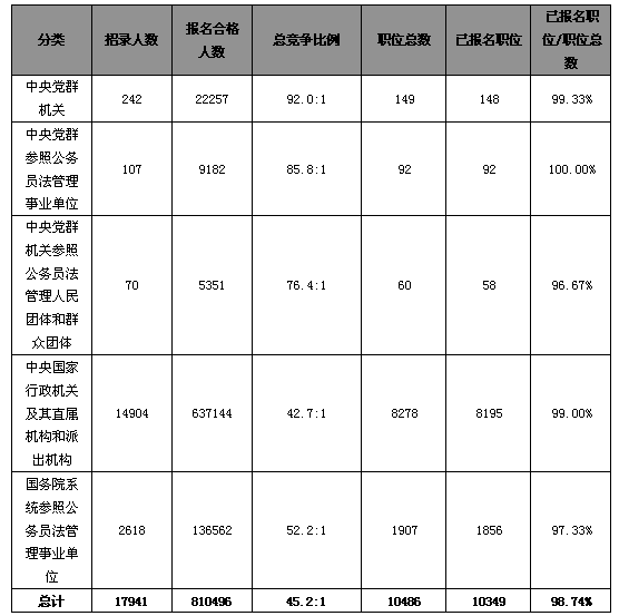23日早8時國考報名：總人數達81萬  最熱職位競爭比逼近3000：11