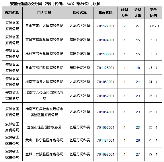 23日16時國考報名：稅務、海關報名情況分析1