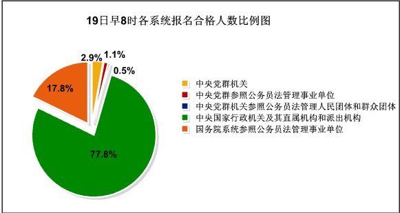 19日早8時國考報名分析：總競爭比例達15：11