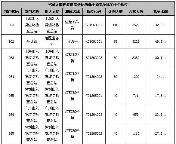 24日16時國考報名：75職位零報名2
