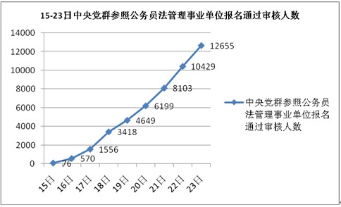 2010年10月23日14時30分國考報名，單日增長19.1萬人4