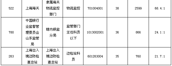 24日8時國考報名：101職位虛位以待3
