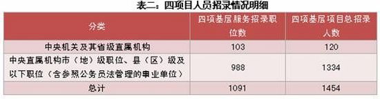 國家公考“村官”等四項目人員報考機會增多2
