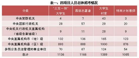 國家公考“村官”等四項目人員報考機會增多1