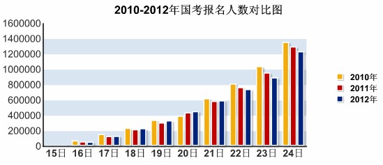 2012國考報名總人數達123萬  67職位無人報考4
