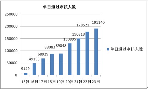 2010年10月23日14時30分國考報名，單日增長19.1萬人2