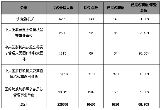 18日16時報名人數達23萬：報考高峰提前來臨1