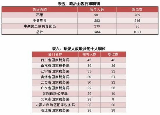 國家公考“村官”等四項目人員報考機會增多4