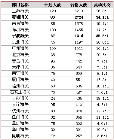 18日早8時國考報名：稅務職位報考率達100%  海關單日增長破萬3