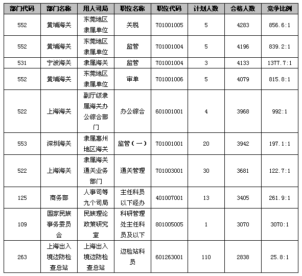23日16時國考報名：最熱職位競爭比已突破3000：12