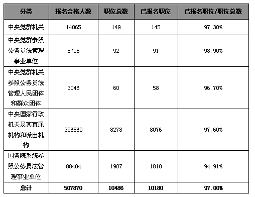 21日早8時國考報名：總人數突破50萬大關  最熱職位競爭比例達2144:11