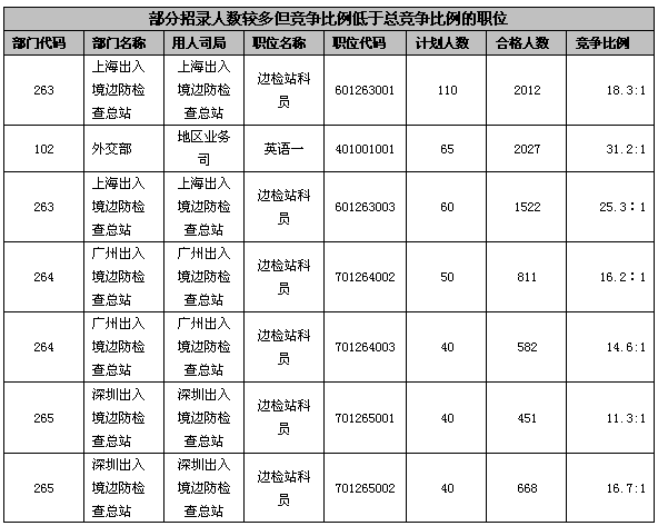 22日8時國考報名：184職位無人報考1