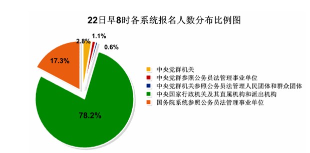 22日早8時國考報名：總人數達66萬  最熱職位競爭比例達2531:12