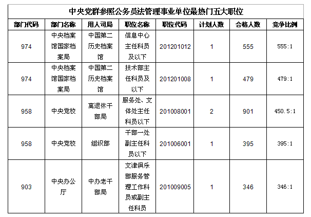 23日16時國考報名：最熱職位競爭比已突破3000：14