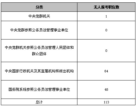 23日16時國考報名：113職位仍舊無人報考1