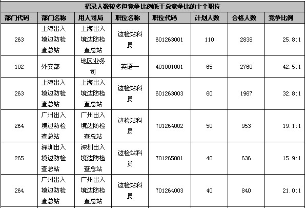 23日16時國考報名：113職位仍舊無人報考2