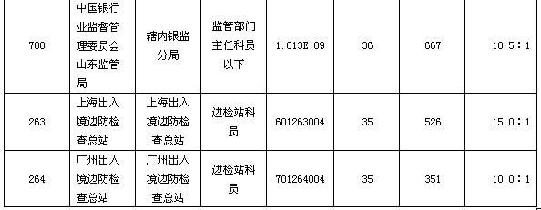 22日8時國考報名：184職位無人報考2