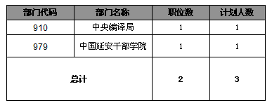 19日16時報名數據分析：649個無人報考職位分析3