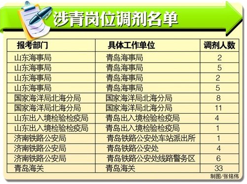 2011年國考調劑公告發布 1月20日起網上申請調劑1