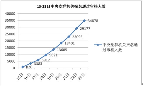 2010年10月23日14時30分國考報名，單日增長19.1萬人3