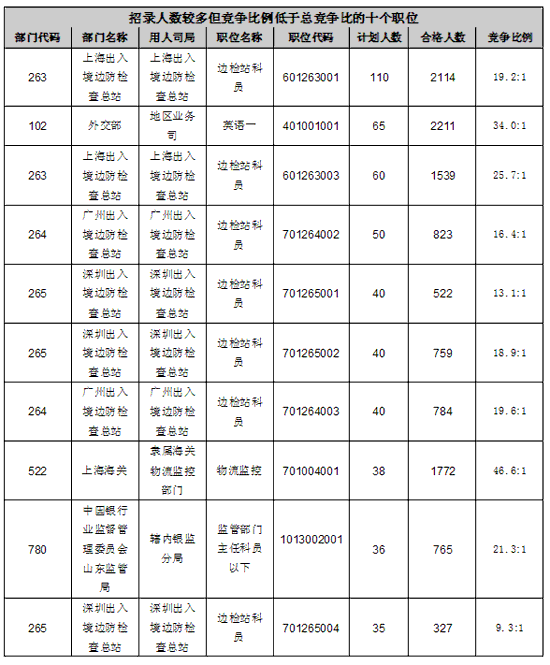 22日16時國考報名數據分析：153職位虛位以待2