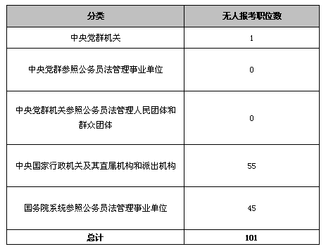 24日8時國考報名：101職位虛位以待1