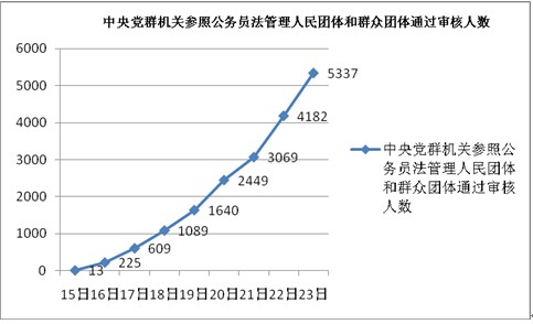 2010年10月23日14時30分國考報名，單日增長19.1萬人7