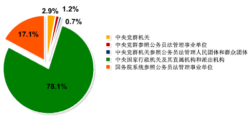 2012國考報名總人數達123萬  67職位無人報考2