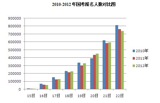 22日16時國考總報名人數達73萬 單日人數增長最多2