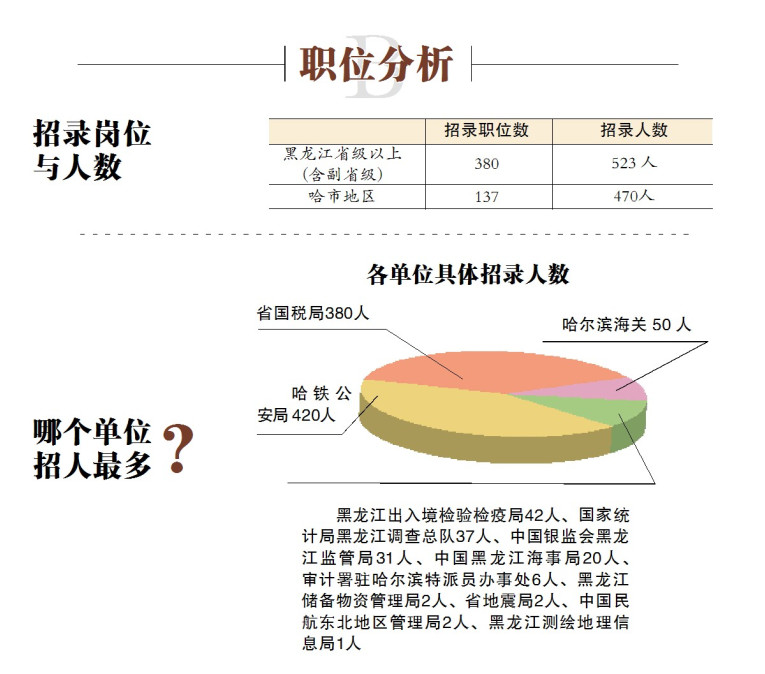“國考”今起報名我省招993人財會專業需求最大1