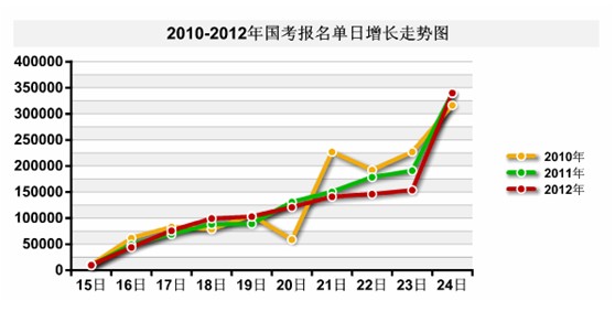 2012國考報名總人數達123萬  67職位無人報考3
