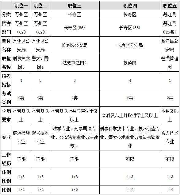 2010年上半年重慶公務員考試報名：3天報名2萬多，停止觀望 果斷出手1