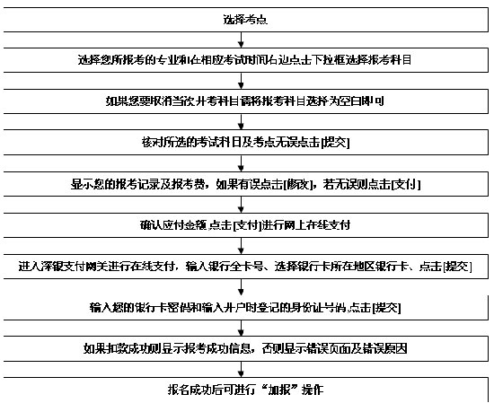 廣東省深圳市2007年4月自學考試報考須知2