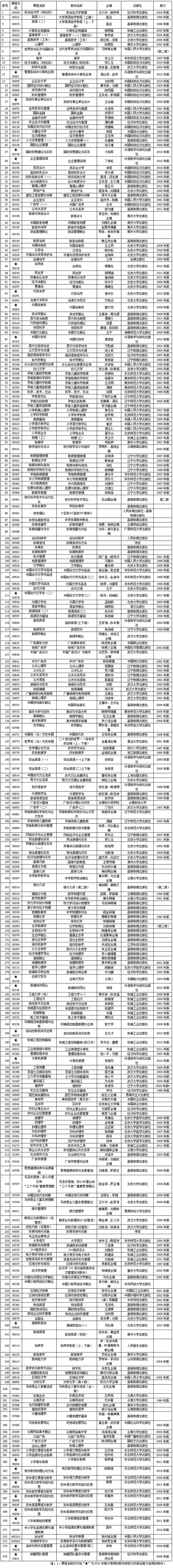 云南2012年10月自考開考課程教材目錄1